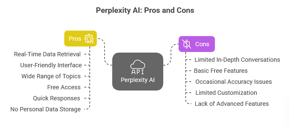 Perplexity ai Pros and Cons